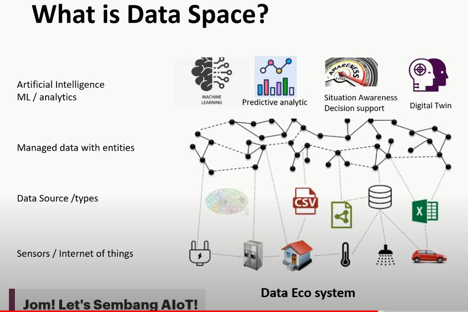 Dataspace and data eco system with AIOT