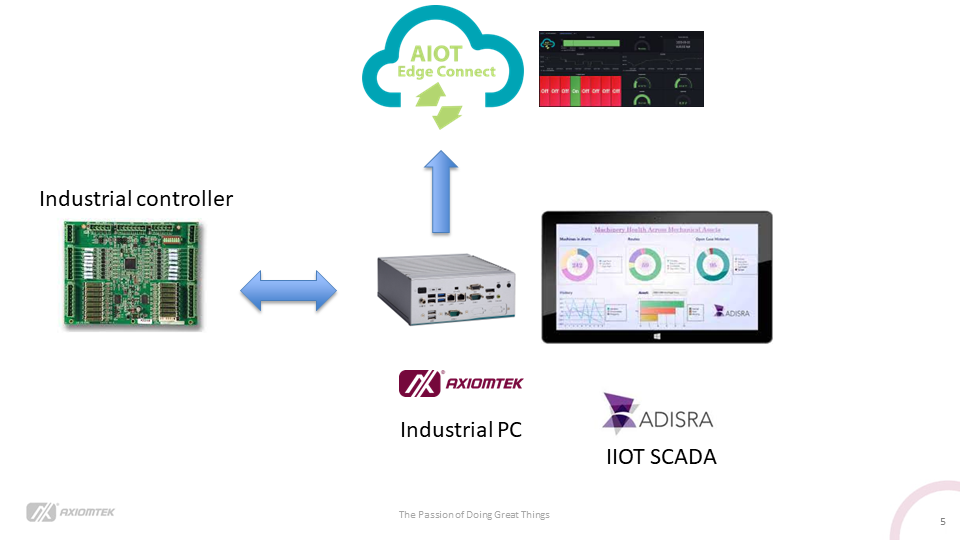 AIoT standard integration for Industry4.0