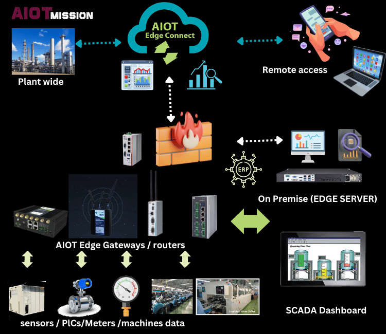 AIoTmission industrial Transformation Architecture with AIoT