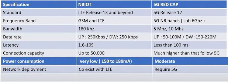 comparison chart of NB IOT with 5G redcap