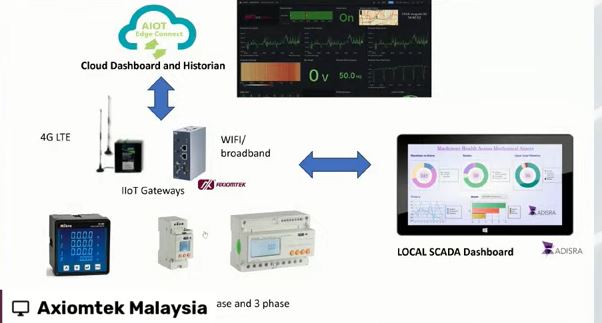 IIOT cloud dasboard of power measurement