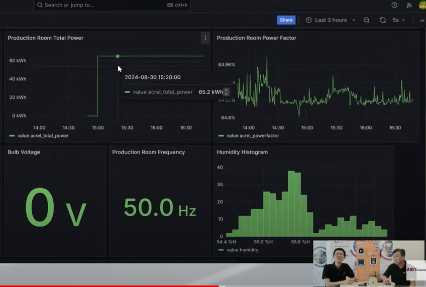 Cloud dashboard of power measurement