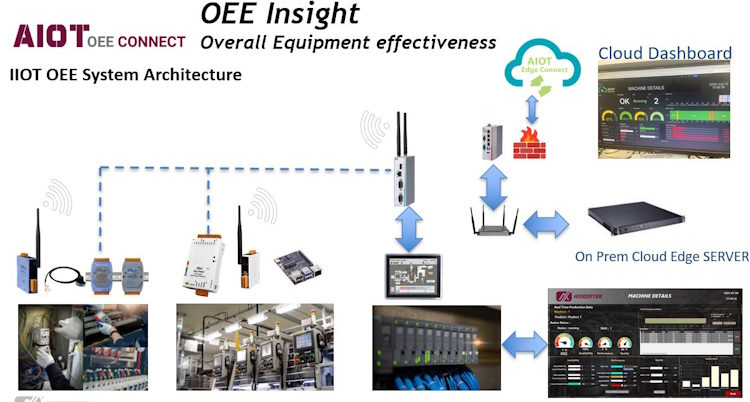 Continuous Process Improvement with AIoT OEE Insight Connect