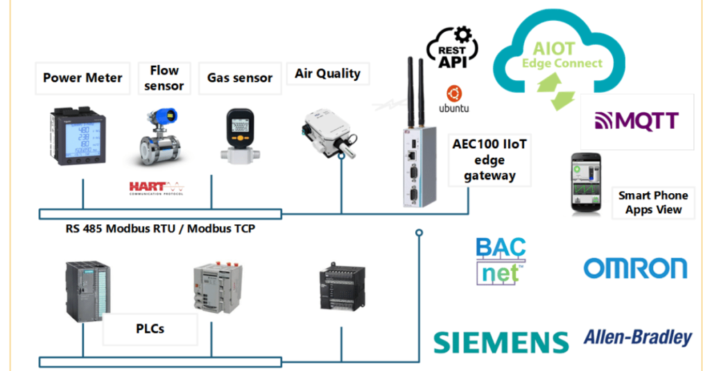 AIoT edge connect