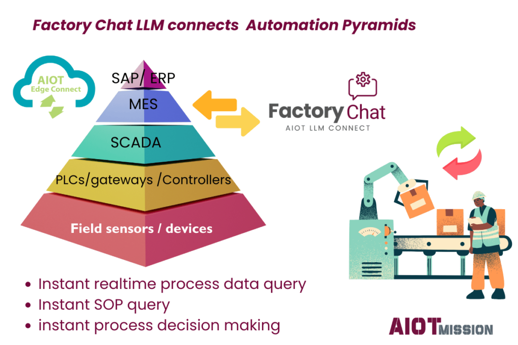 Factory chat LLM connect Automation pyramic