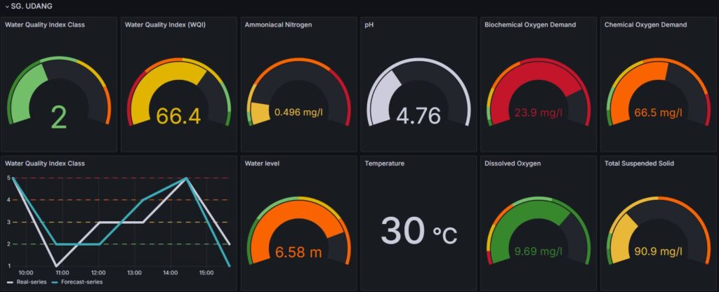 AioT edge conncet cloud dashboard